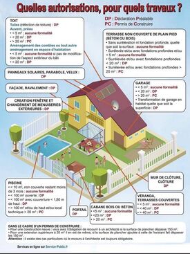 Descriptif avec un terrain et une maison avec des travaux envisageables et les demandes permis ou déclaration qu'il faut.
